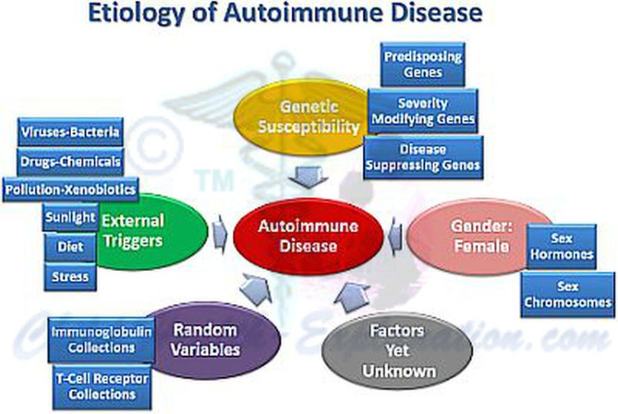 Causes of Autoimmune Disease