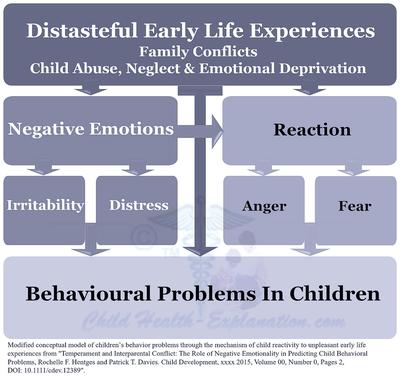 Hostile Early Life Experiences Lead to Behavioural Problems & Conduct Disorder in Children