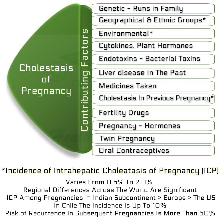 Incidence of Cholestasis of Pregnancy And Its Predisposing Factors