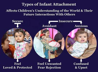 Secure Attachment Between Infant and Caregiver<br> Makes the Child Feel Safe, Secure & Loved