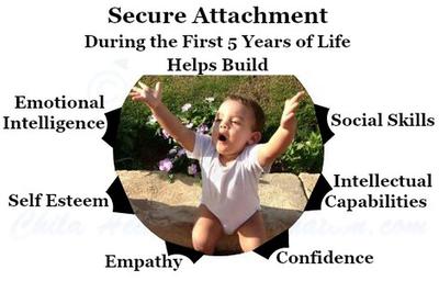 Secure Attachment during Early Childhood Is the Core of Child’s Personality Development