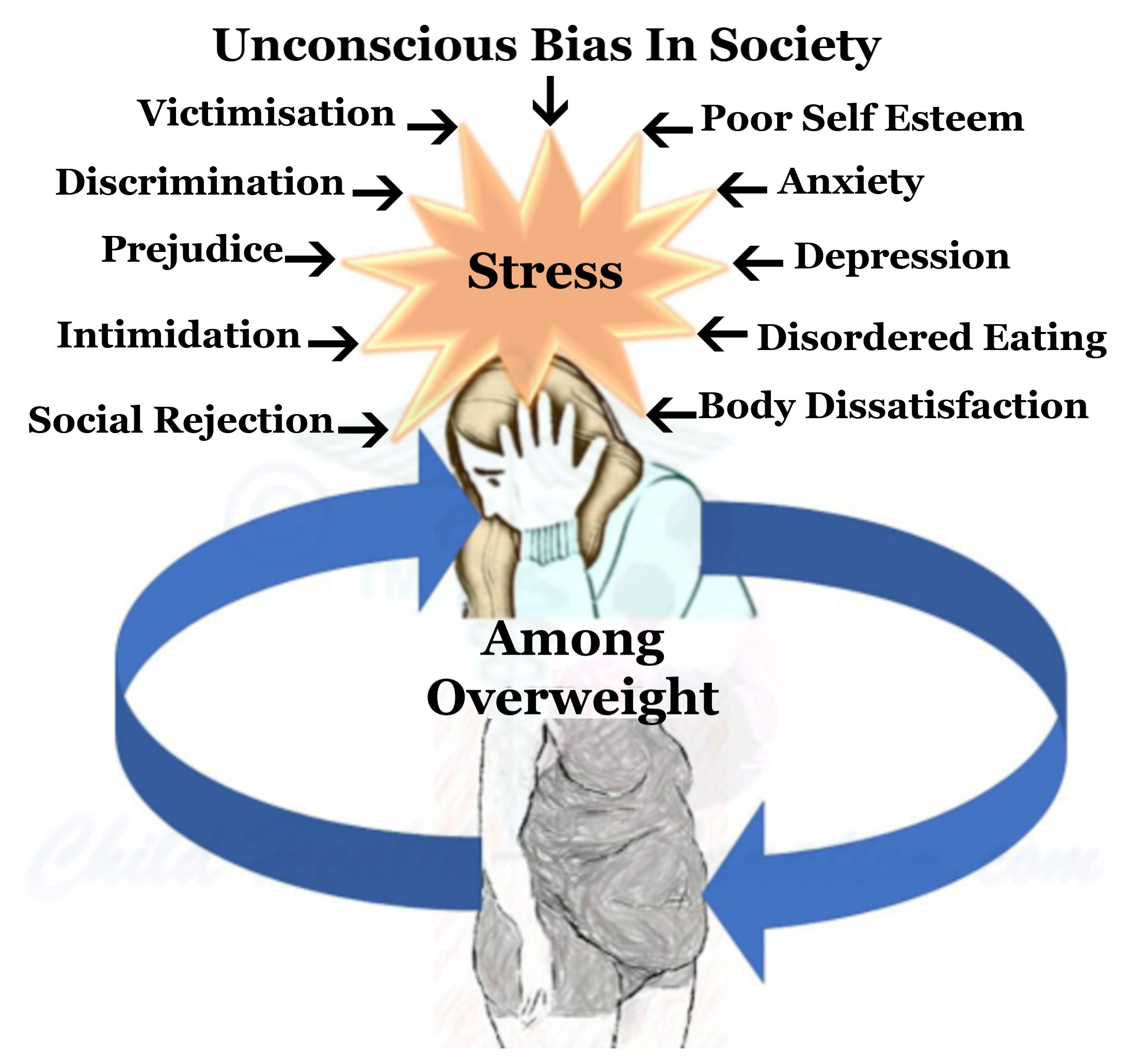 Stigma Of Being Overweight Causes Emotional Distress