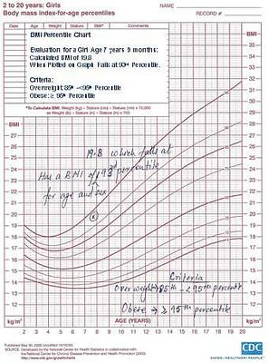 Interpretation of Children's BMI