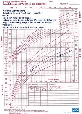 Normal Growth Curve